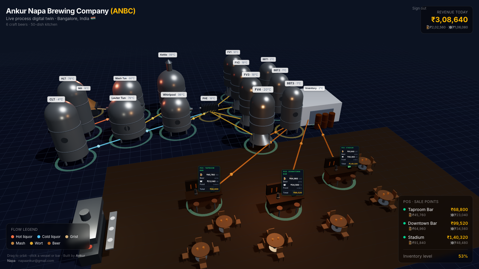 The Ankur Napa Brewing Company 3D digital twin: brewhouse vessels on the left, taproom and POS on the right, with a heads-up display showing revenue and live sale points.