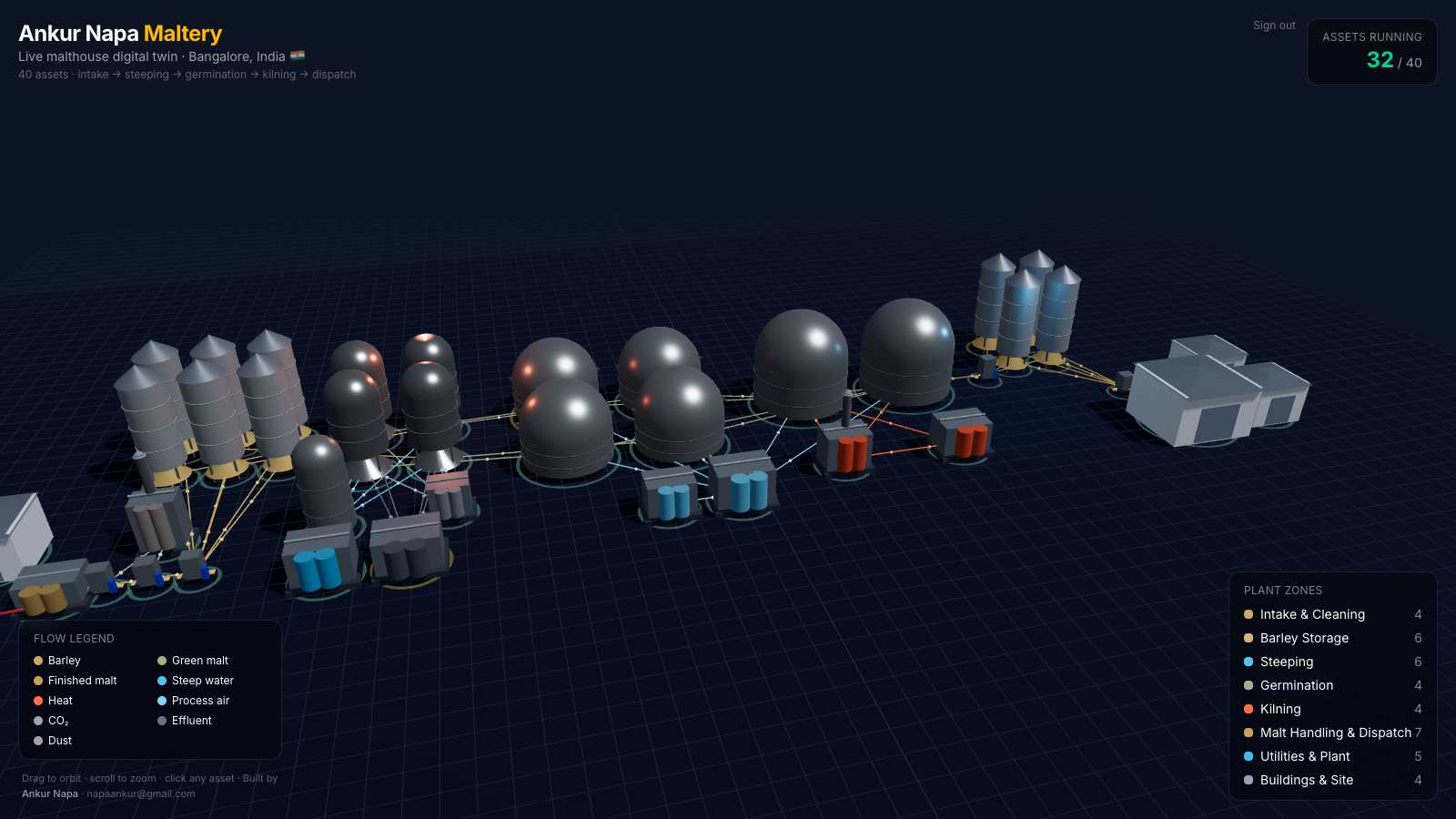 The ANBC maltery digital twin: barley silos and cleaning on the left, steep tanks, large round germination vessels, two kilns, malt silos and dispatch on the right, with utilities and a plant-zone index.