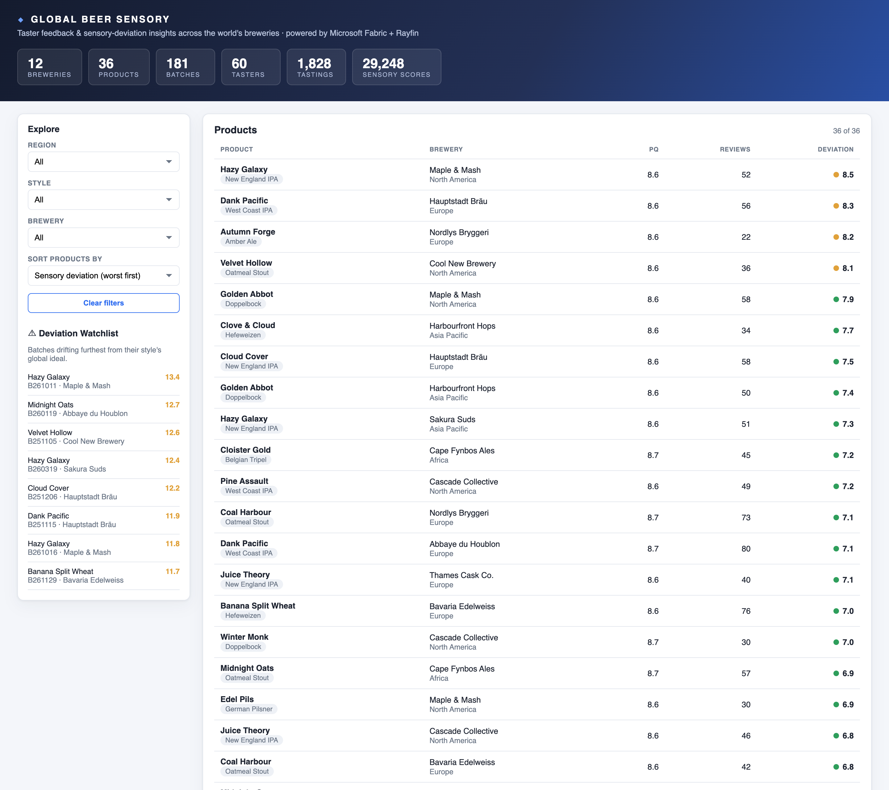 The global sensory tool overview: a header with totals (12 breweries, 36 products, 181 batches, 60 tasters, 1,828 tastings, 29,248 scores), filters for region, style and brewery, a deviation watchlist, and a product table ranked by sensory deviation.